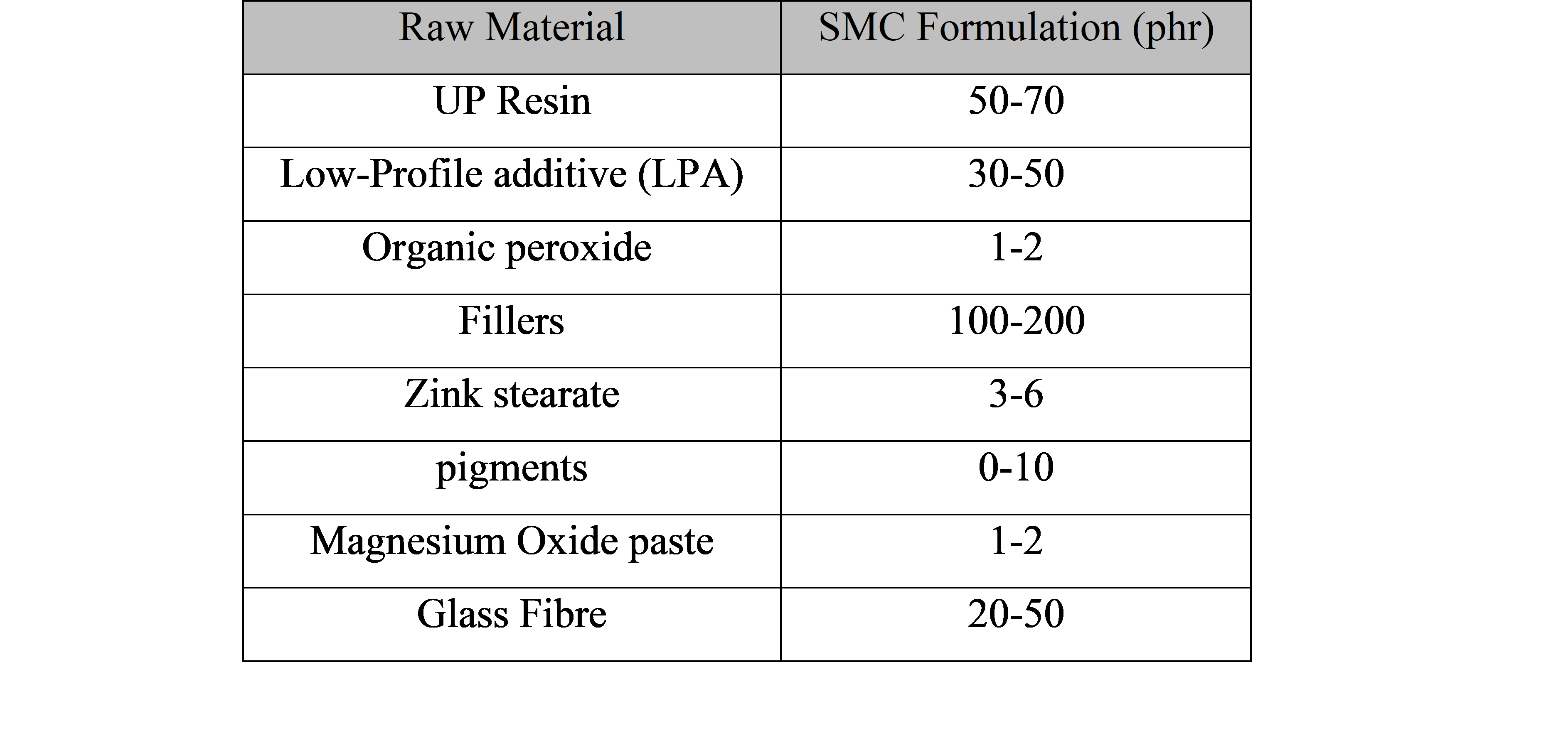 SMC Formulation
