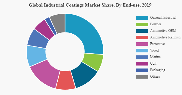 سهم بازار جهانی پوششهای صنعتی بر